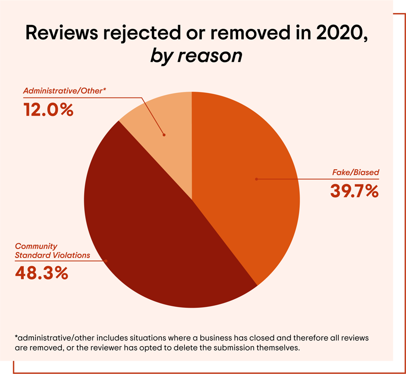 Chart showing reasons reviews removed. 12% administrative reasons. 39.7% fake or biased. 48.3% violated community standards.