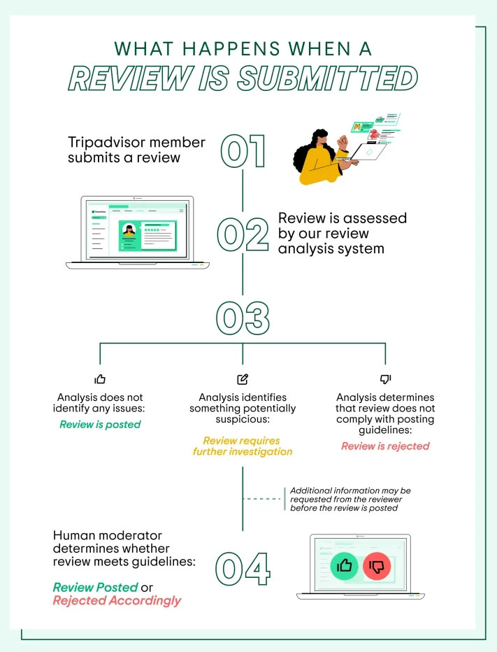 What happens when review is submitted.
1) Tripadvisor member submits a review
2) Review is assessed by our review analysis system
3) If analysis does not identify any issues review is published
If analysis does identify something potentially suspicious review requires futher investigation.
Additional information may be required from the reviewer before it can be posted.
Human moderator determines whether review meets guides. Review gets posted or rejected accordingly.
If analysis determines that review does not comply with posting guidelines the review is rejected