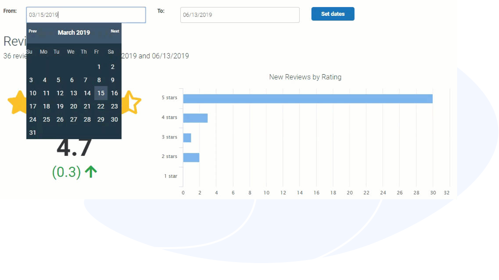 Review Performance Reporting